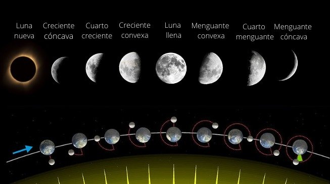 Te explicamos las fases lunares